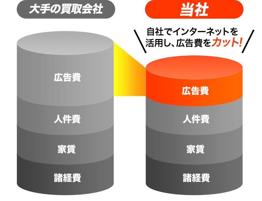 自社でインターネットを活用し、広告費をカット！